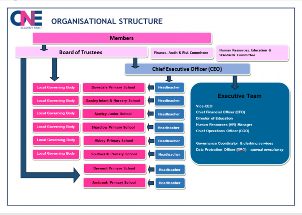 Governance Structure Screen Shot